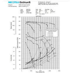 Courbe de débit du moteur centrifuge 9/9 3600m3/h Nicotra 230v pour installation un caisson de ventilation.