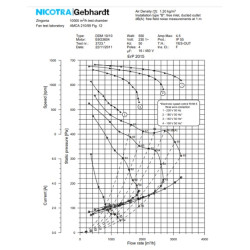 Courbe de débit du moteur centrifuge 10/10 4000m3/h Nicotra 230v pour installation un caisson de ventilation.