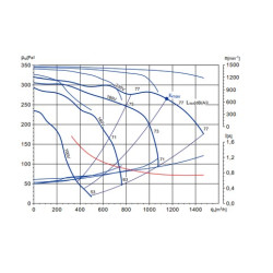 Courbe de puissant du moteur escargot 7/7 1500m3/h 230v adaptable à un caisson déporté nu.