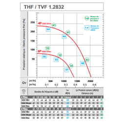 Courbe de pression de la tourelle T32 monophasé de la marque Saftair à 2000m3/h.