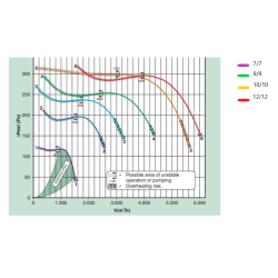 Courbe de débit moteur Tecnifan dans son caisson galvanisé modèle 7/7, 7/9, 9/9 et 10/10.