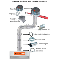 Tuto explicatif du montage d'un réseau de ventilation avec extracteur de fumée champignon motorisé.