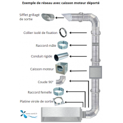 Accessoires de réseau de ventilation cuisine professionnelle