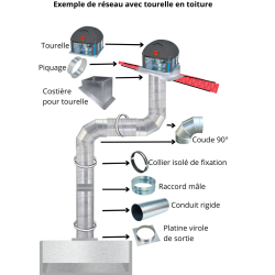 schema réseau de ventilation ventileco